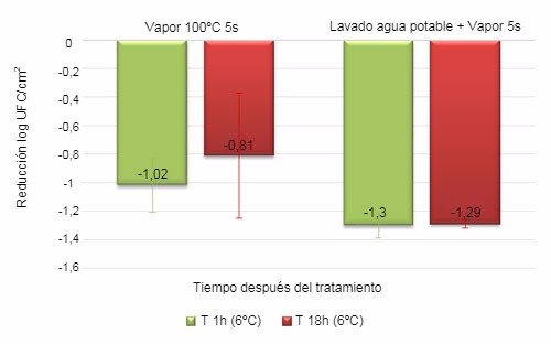 Figura 1. Efecto bactericida del tratamiento combinado de agua fría potable y vapor (100ºC 5s) sobre Salmonella typhimurium inoculada de forma intencionada en el cuarto trasero.