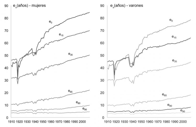 Evoluci&oacute;n de la esperanza de vida durante el siglo XX. Fuente: Garc&iacute;a Gonz&aacute;lez (2014)
