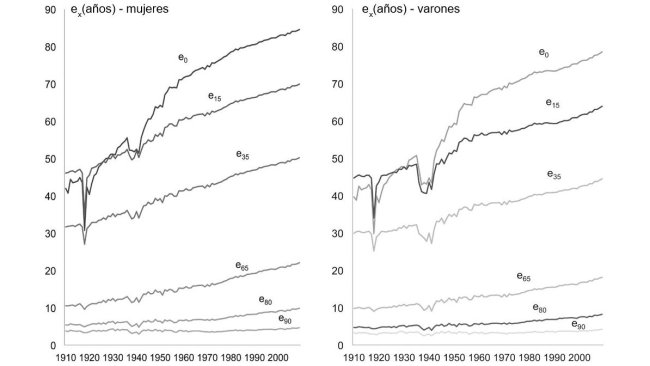 Evolución de la esperanza de vida durante el siglo XX. Fuente: García González (2014)