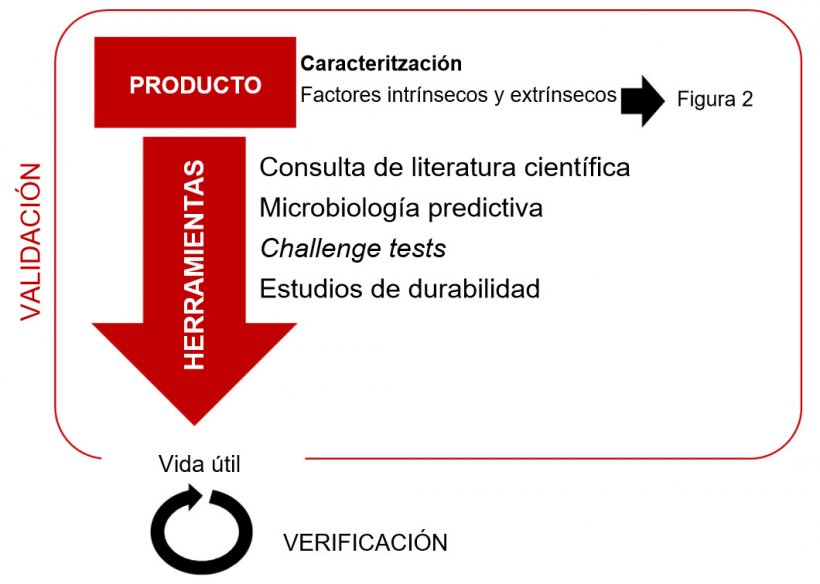 Figura 1. Enfoque metodol&oacute;gico para el estudio de la vida &uacute;til segura de alimentos microbiol&oacute;gicamente perecederos.
