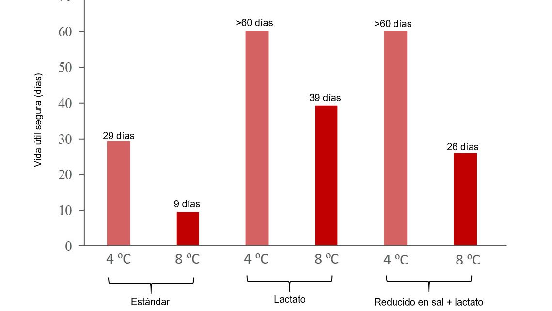 Figura 1. Efecto de la temperatura de conservaci&oacute;n y la reformulaci&oacute;n (adici&oacute;n de 0,65% de lactato y reducci&oacute;n de NaCl a 1,3%) en la vida &uacute;til segura en base al crecimiento de L. monocytogenes en jam&oacute;n cocido loncheado envasado al vac&iacute;o seg&uacute;n las predicciones proporcionadas por el modelo predictivo disponible en la aplicaci&oacute;n FSSP*. *Se trata de un ejemplo ficticio, basado en valores de los factores &ldquo;input&rdquo; del modelo predictivo considerados en Jofr&eacute; et al. 2019. La aplicaci&oacute;n de esta herramienta requiere un planteamiento espec&iacute;fico para cada tipo de producto y empresa. Formulaci&oacute;n est&aacute;ndar: pH=6.0, aw=0,974, humedad=73,63%, 2,9% sal, 0,75% lactato end&oacute;geno; Formulaci&oacute;n Lactato: 1,4 % lactato (end&oacute;geno + a&ntilde;adido); Formulaci&oacute;n reducido en sal + lactato: 1,3% sal, 1,4% lactato (end&oacute;geno + a&ntilde;adido). [CO2]=0%, Niveles iniciales de L. monocytogenes: 1 ufc/g. Modelo considerando que no hay fase de latencia.
