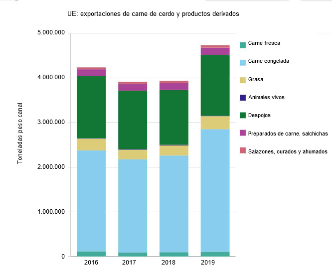 UE: exportaciones de carne de cerdo y productos derivados