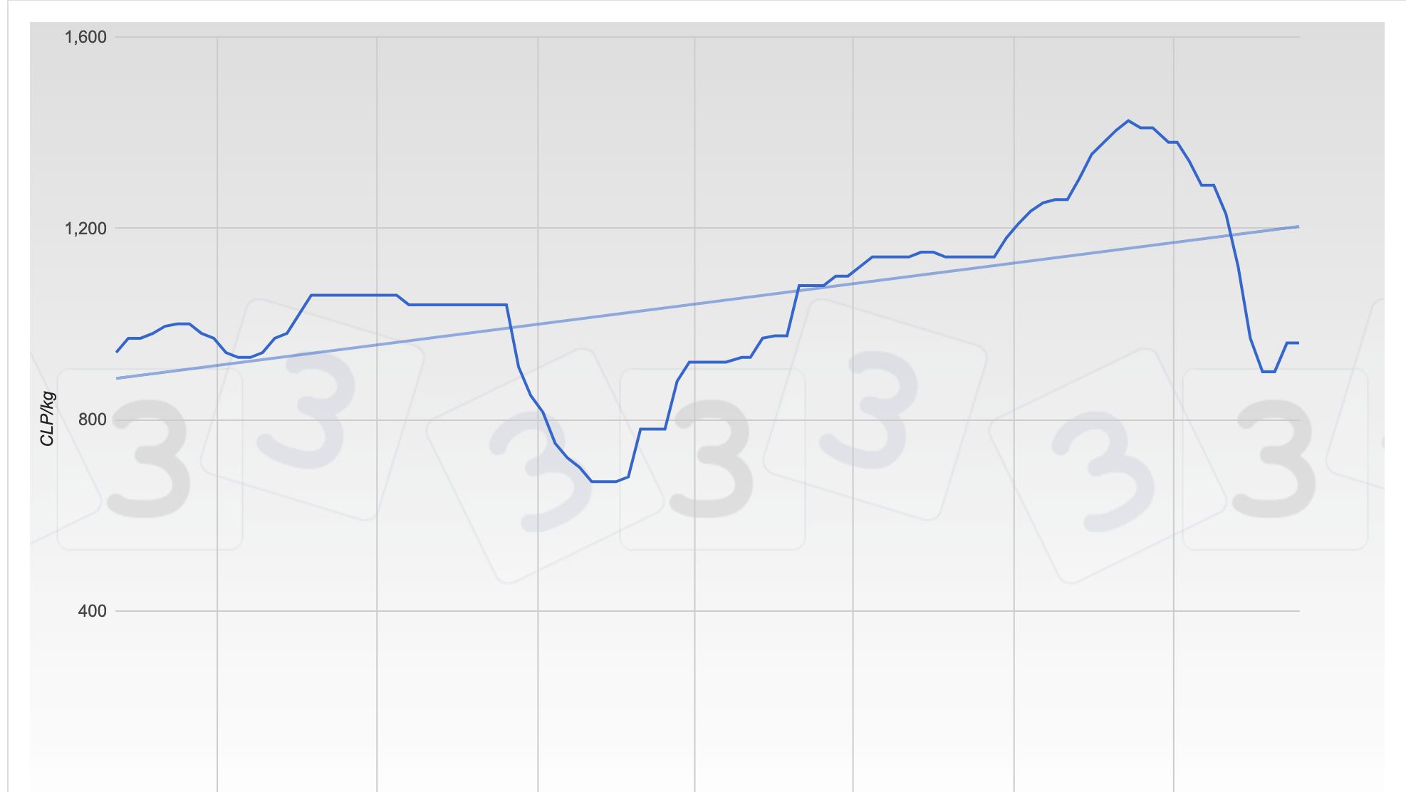 Gr&aacute;fica 1. Evoluci&oacute;n de las cotizaciones del cerdo en Chile durante los &uacute;ltimos meses.
