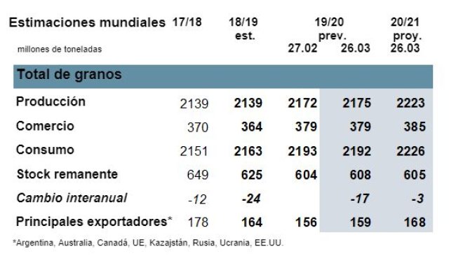 Fuente: Consejo Internacional de Granos