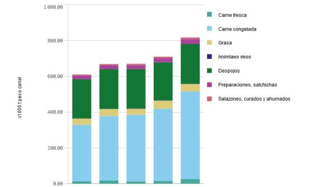 Exportaciones europeas de productos porcinos (Ene-Feb 2016-2020)