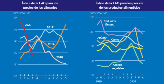 Índice de la FAO para los precios de los alimentos