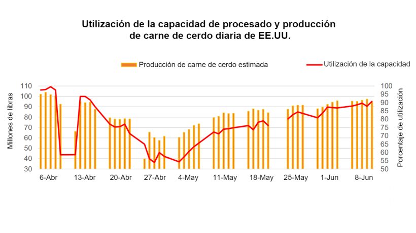 Fuente: datos del Servicio de Comercialización Agrícola, transformaciones del Servicio de Investigación Económica del USDA, USDA.