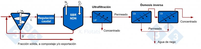 Figura 5. Esquema de un sistema combinado NDN, utilizando reactor SBR, con filtraci&oacute;n por membrana del efluente tratado, para exportaci&oacute;n de concentrados junto con la fracci&oacute;n s&oacute;lida, compostada o no.
