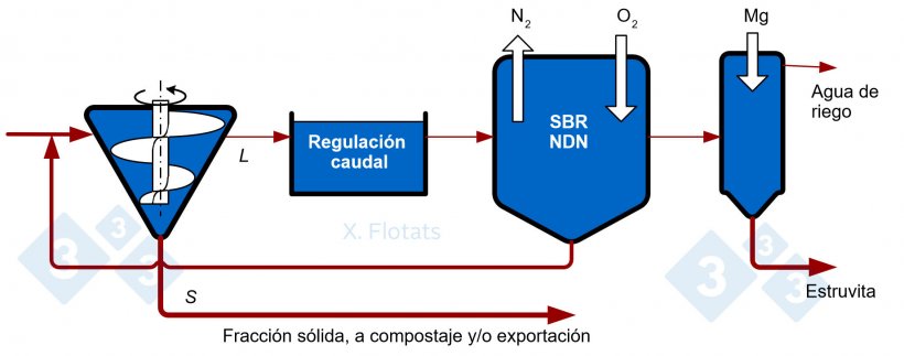 Figura 4. Esquema de un sistema combinado NDN, utilizando reactor SBR, con precipitaci&oacute;n de estruvita, para su exportaci&oacute;n junto con la fracci&oacute;n s&oacute;lida, compostada o no.
