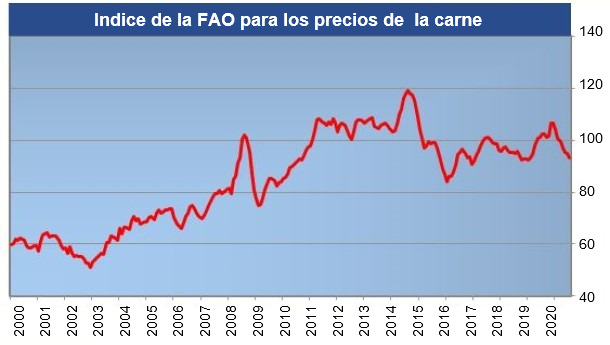 FAO meat price index. Source: FAO