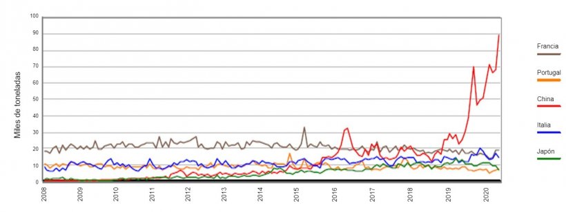 Gr&aacute;fica 1. Evoluci&oacute;n mensual de la exportaci&oacute;n de canales y piezas de Espa&ntilde;a a Francia, Italia, Portugal, China y Jap&oacute;n. Fuente: AEAT.

