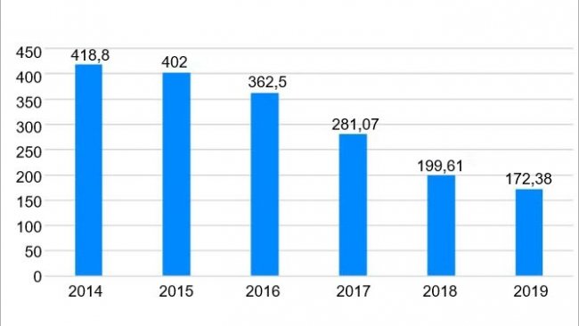 Figura 1. Venta de antibi&oacute;ticos veterinarios en Espa&ntilde;a 2014-2019 (mg/PCU). Fuente: resistenciaantibioticos.es/es
