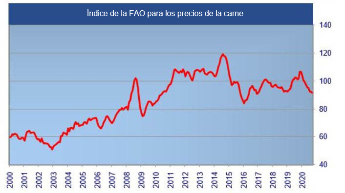 FAO Meat Price Index