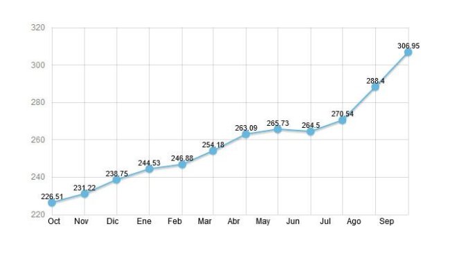 Evolución del ICPSuíno durante los últimos 12 meses.