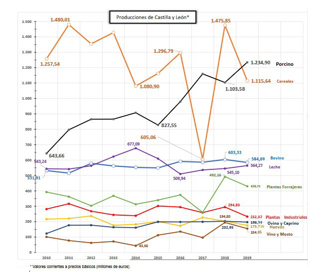 Renta Agraria 2019 Castilla y León