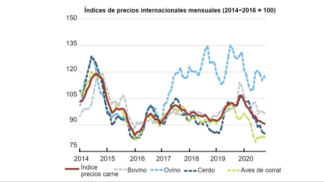 Fuente: FAO.