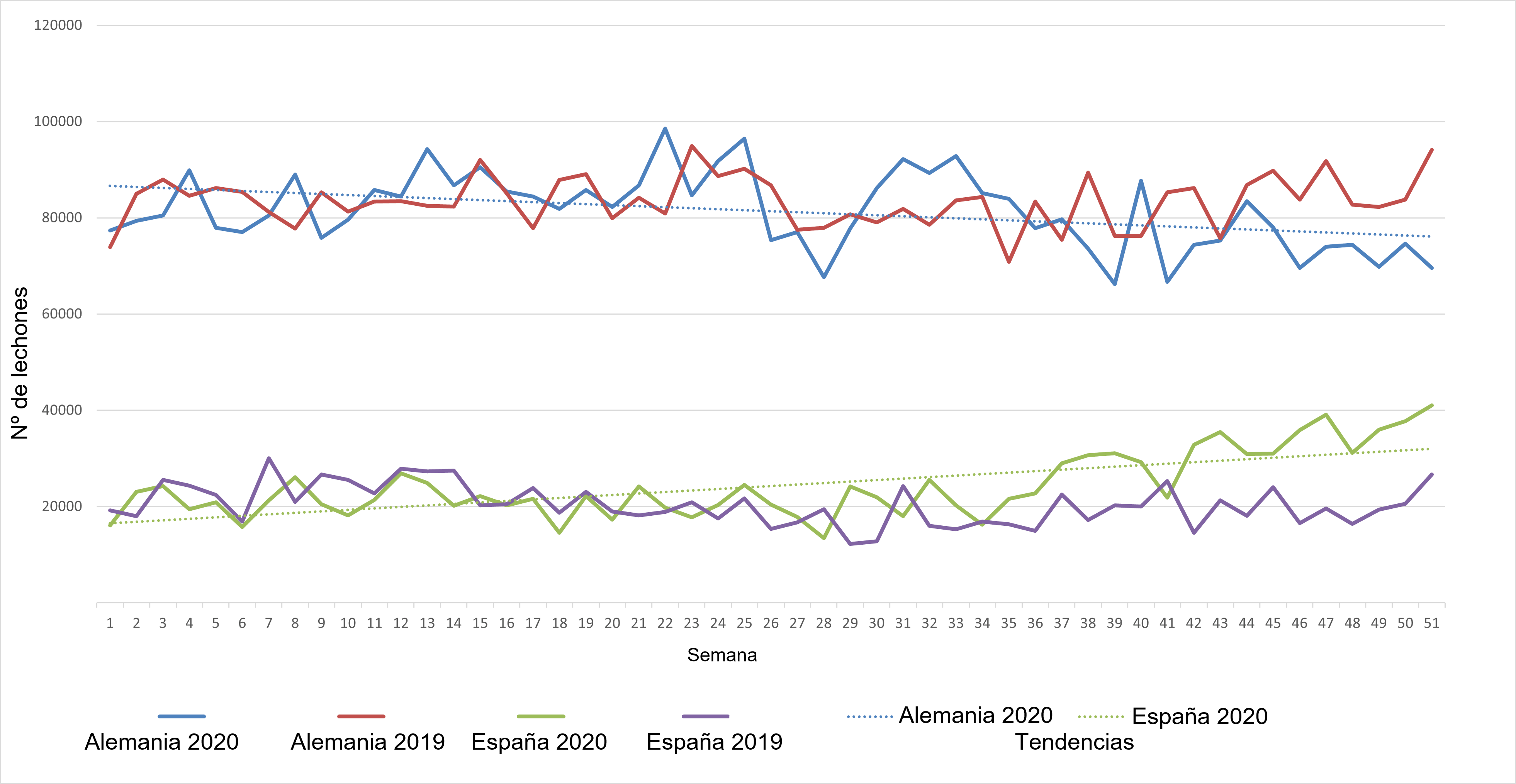 Evolución semanal de las exportaciones neerlandesas de lechones hacia Alemania y España para 2019 y 2020.