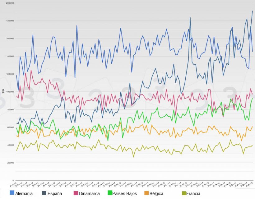 Datos mensuales de los principales exportadores europeos de carne de cerdo fresca y congelada.
