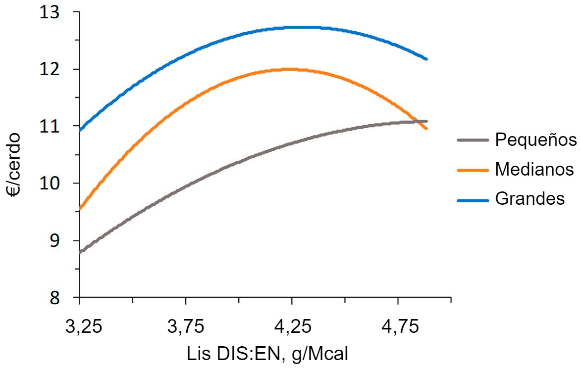 Figura 2. Modelizaci&oacute;n econ&oacute;mica (IOFFC) del efecto de la ratio lisina-energ&iacute;a en cerdos de engorde (28-63 kg PV) clasificados seg&uacute;n su peso inicial (a partir de Aymerich et al., 2020)
