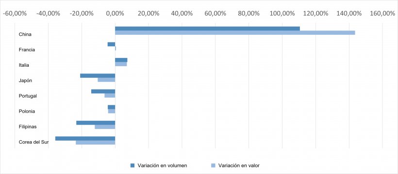 Variaciones en volumen y valor de las exportaciones españoals de carne de cerdo hacia sus principales destinos. Datos para Enero-Octubre 2019 y 2020.