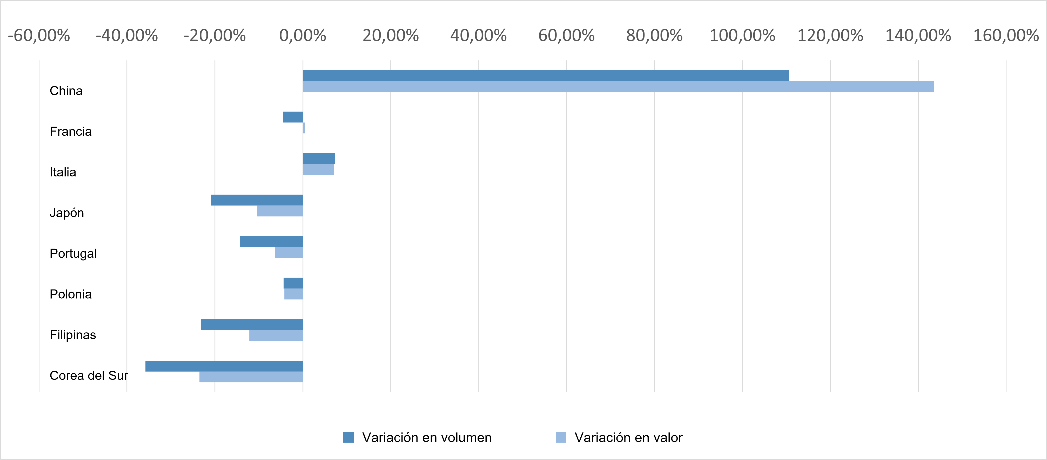 Variaciones en volumen y valor de las exportaciones españoals de carne de cerdo hacia sus principales destinos. Datos para Enero-Octubre 2019 y 2020.