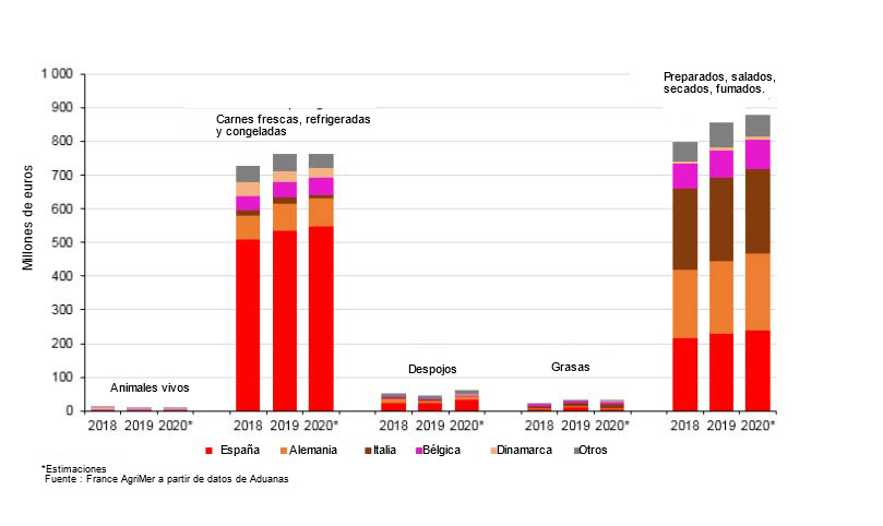 Desglose del valor de las importaciones francesas de carne de cerdo por pa&iacute;s.
