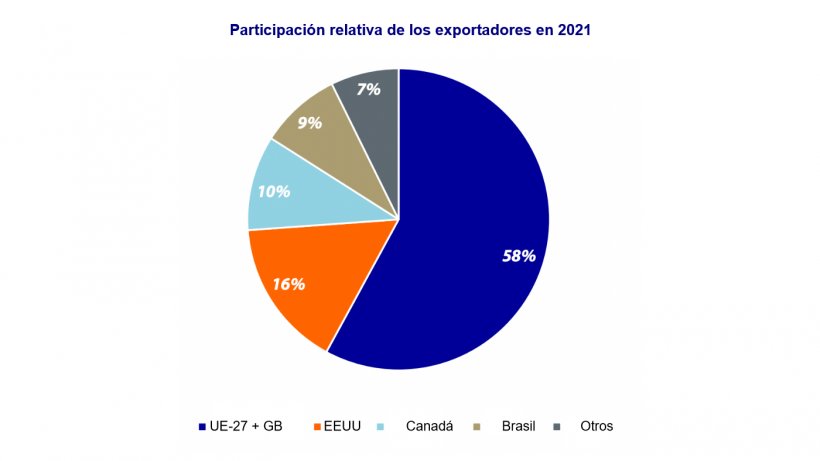Para 2021 se esperan cambios en las participaciones relativas de los exportadores y reducciones en los vol&uacute;menes totales de todos los or&iacute;genes. Fuente: Rabobank.
