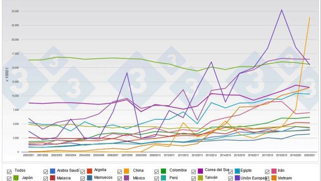 Gráfico 1. Principales importadores mundiales de maíz.