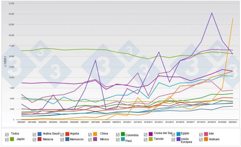Gr&aacute;fico 1. Principales importadores mundiales de ma&iacute;z.
