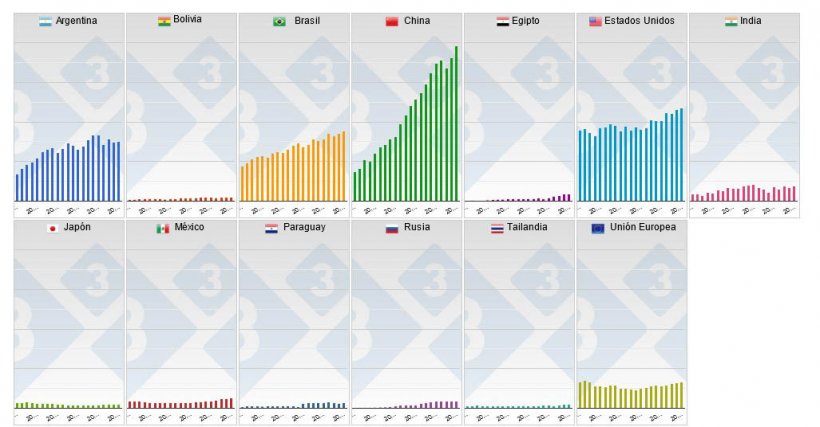 Gr&aacute;fico 2. Producci&oacute;n anual en los principales pa&iacute;ses productores de haba de soja.
