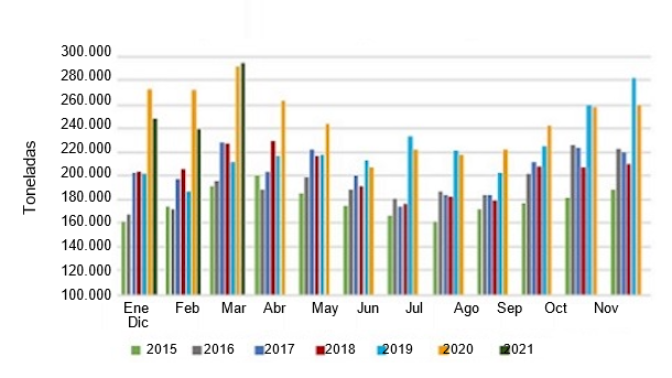 Monthly pork and variety meat export volume. Source: USMEF.
