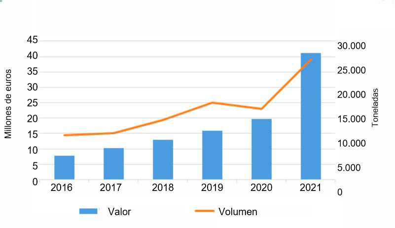 Exportaciones españolas a Filipinas de carne de cerdo y despojos en enero y febrero 2016-2021