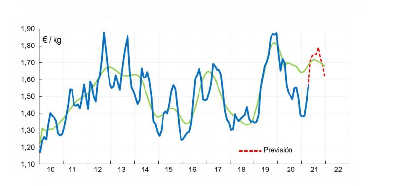 Previsiones de precios para la carne de cerdo de clase SE en Francia (€ / kg) - análisis realizado en abril de 2021.