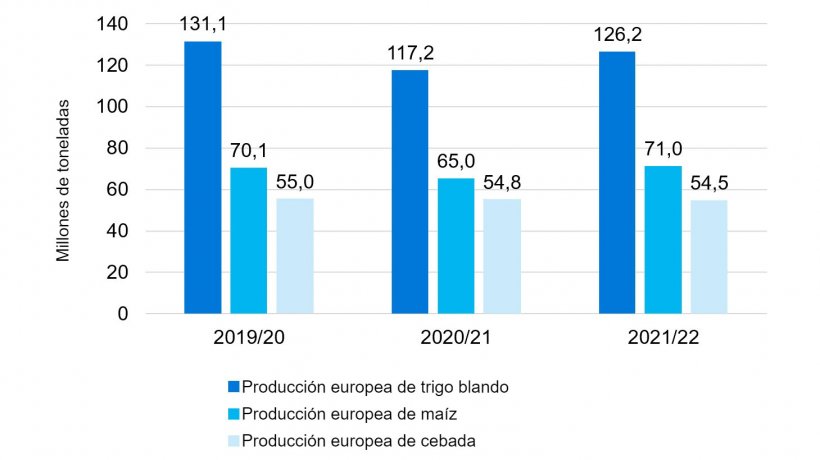 Gr&aacute;fico 2. Se mantiene la tendencia alcista en la producci&oacute;n europea de trigo blando y ma&iacute;z. Fuente: Comisi&oacute;n Europea.
