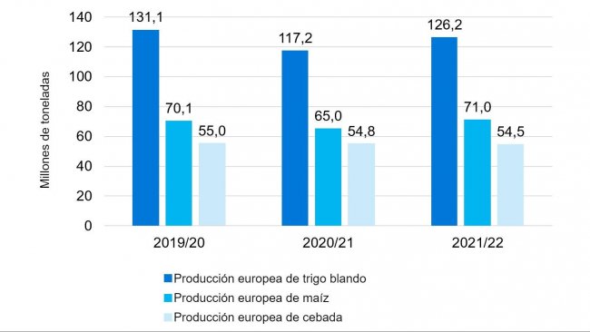 Gráfico 2. Se mantiene la tendencia alcista en la producción europea de trigo blando y maíz. Fuente: Comisión Europea.