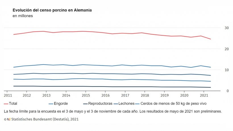 Evoluci&oacute;n del censo porcino en Alemania
