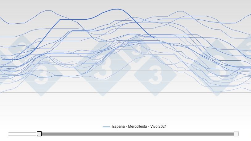 Descenso del precio espa&ntilde;ol de un 17% en 7 semanas