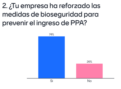 ¿Tu empresa ha reforzado las medidas de bioseguridad para prevenir el ingreso de PPA??