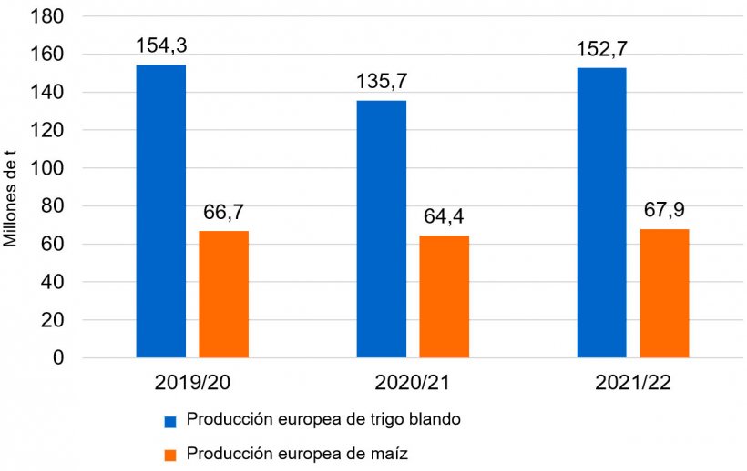 Figura 3. Despu&eacute;s de la ca&iacute;da de las producciones de trigo blando y ma&iacute;z en Europa, para el 2021/22 se prev&eacute; una recuperaci&oacute;n de las cosechas (fuente: USDA).
