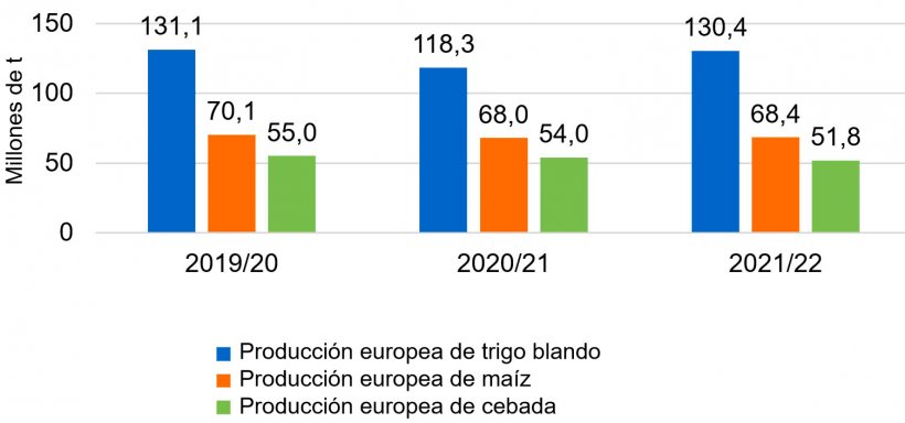 Figura 4. Se mantiene la tendencia alcista en la producci&oacute;n europea de trigo blando y ma&iacute;z (fuente: Comisi&oacute;n Europea).
