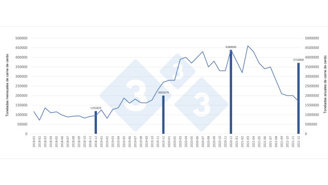 Evolución mensual y totales anuales de carne de cerdo importada por China.
