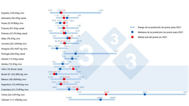Gráfico 1. Precio medio en 2021: Comparación entre las predicciones de los usuarios de 333 (recogidas entre febrero y abril de 2021) y el precio medio real registrado durante todo el ejercicio. Para cada país se muestra el rango de respuestas mediante la barra azul, donde están representados los valores máximo, mínimo y la mediana (punto azul oscuro). El precio medio real en 2021 se indica con un punto rojo. Entre paréntesis el número de datos analizados.