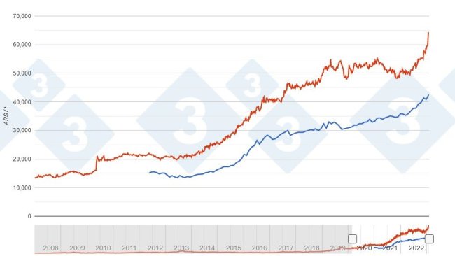 Comparativa de la evolución de los precios del haba de soja en Brasil y Argentina.