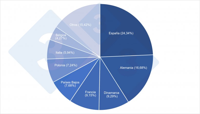 Participaci&oacute;n de los principales productores porcinos de la UE27 en el censo total de 2021.
