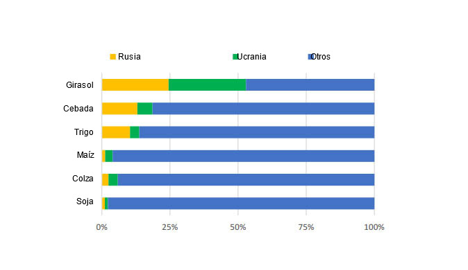 Participación en la producción mundial de cultivos seleccionados (promedio 2016/17-2020/21). Fuente: FAO.