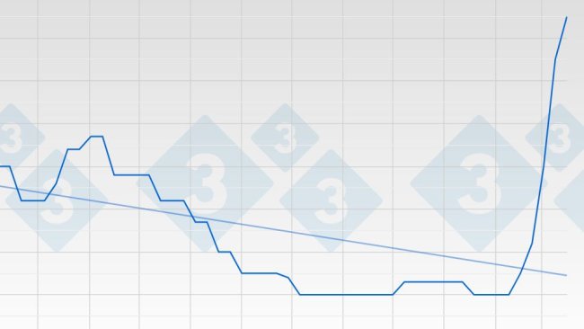 Gráfico 1. El precio del cerdo en Alemania se está levantando -con rapidez inusitada- como un auténtico muro.