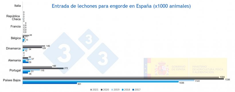 Figura 1. Entrada de lechones para engorde a Espa&ntilde;a de 2017 a 2021. Fuente (MAPA)
