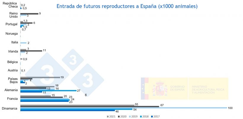 Figura 2. Entrada de futuros reproductores en Espa&ntilde;a de 2017 a 2021. Fuente MAPA
