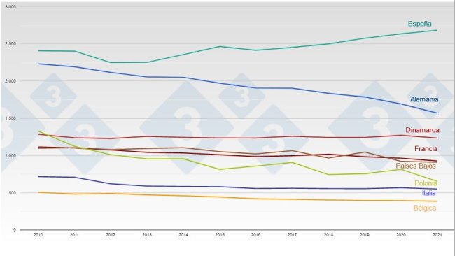 Evolución del censo de cerdas en los principales productores porcinos de la UE.