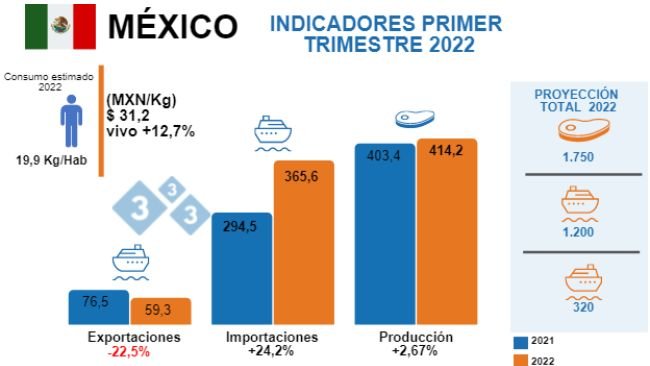 Fuentes: Secretaría de Agricultura y Desarrollo Rural de México - SNIIM - GCMA - USDA Variaciones % respecto al mismo período de 2021. Cifras en miles de toneladas.